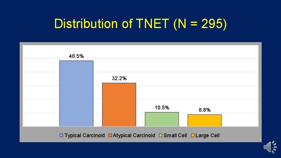 Distribution of TNET (N = 295) 48. 5% 32. 2% 10. 5% Typical Carcinoid