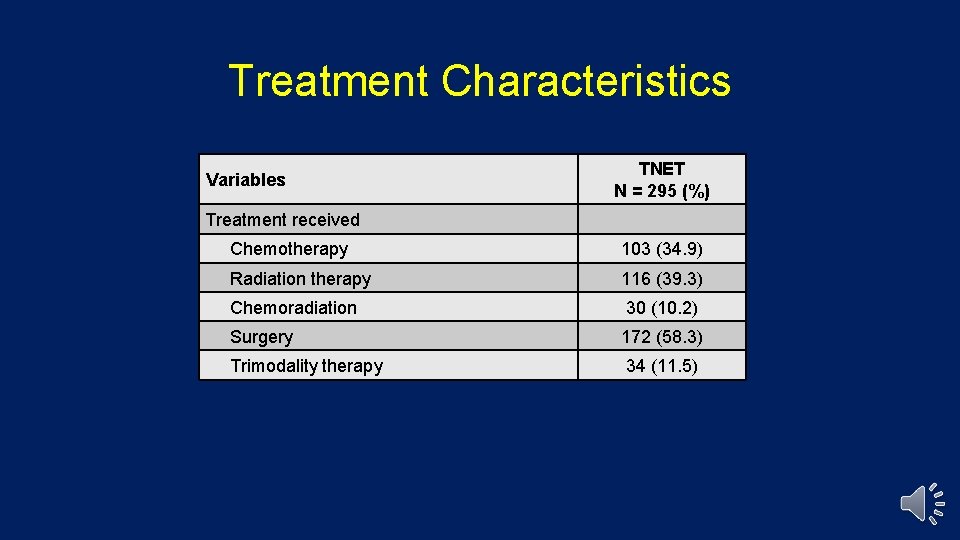 Treatment Characteristics Variables TNET N = 295 (%) Treatment received Chemotherapy 103 (34. 9)