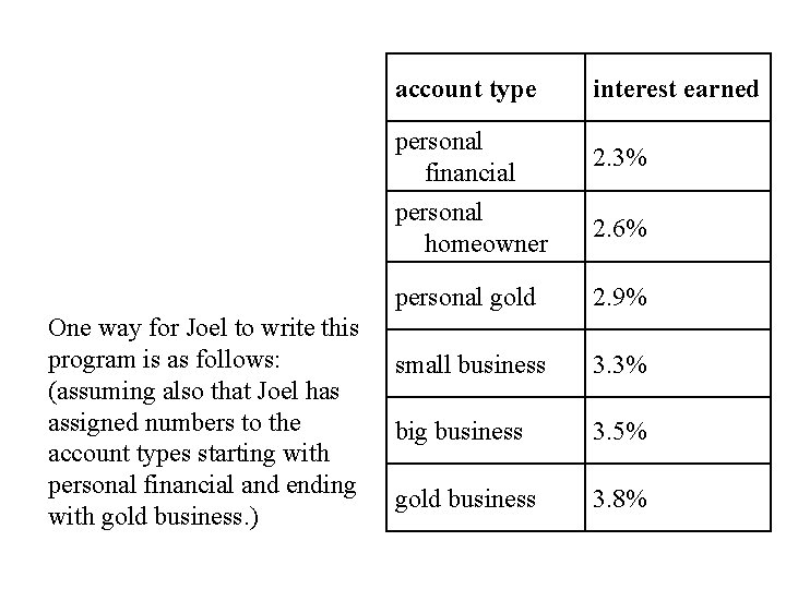 One way for Joel to write this program is as follows: (assuming also that