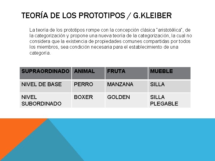 TEORÍA DE LOS PROTOTIPOS / G. KLEIBER La teoría de los prototipos rompe con