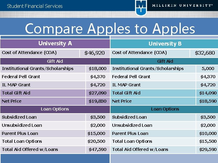 Student Financial Services Compare Apples to Apples University A Cost of Attendance (COA) University