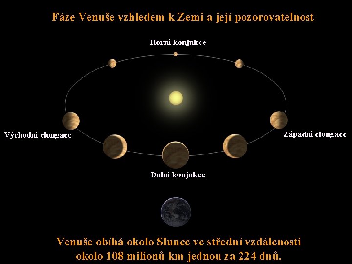 Fáze Venuše vzhledem k Zemi a její pozorovatelnost Venuše obíhá okolo Slunce ve střední