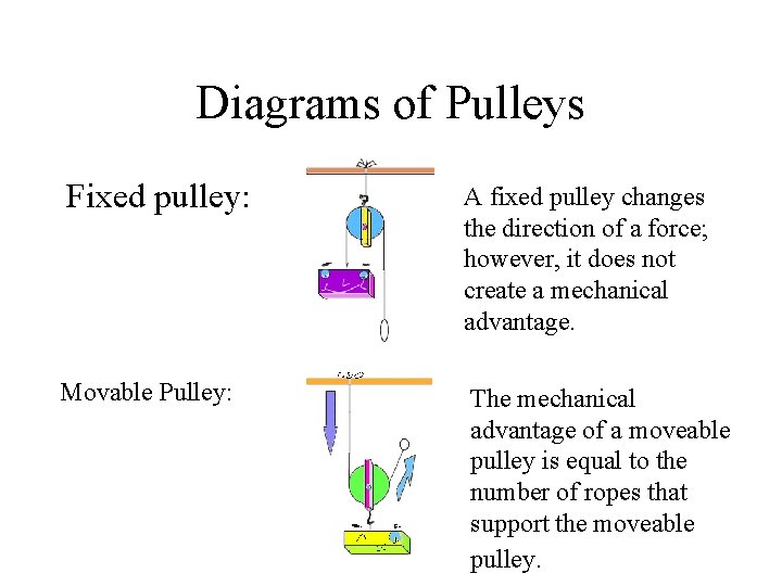 Diagrams of Pulleys Fixed pulley: A fixed pulley changes the direction of a force;