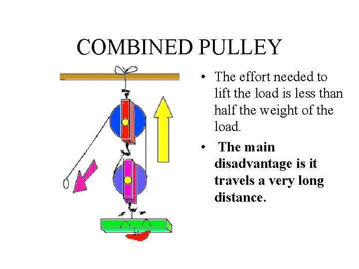COMBINED PULLEY • The effort needed to lift the load is less than half