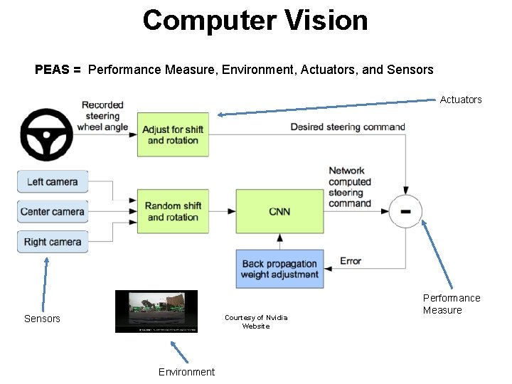 Computer Vision PEAS = Performance Measure, Environment, Actuators, and Sensors Actuators Sensors Courtesy of