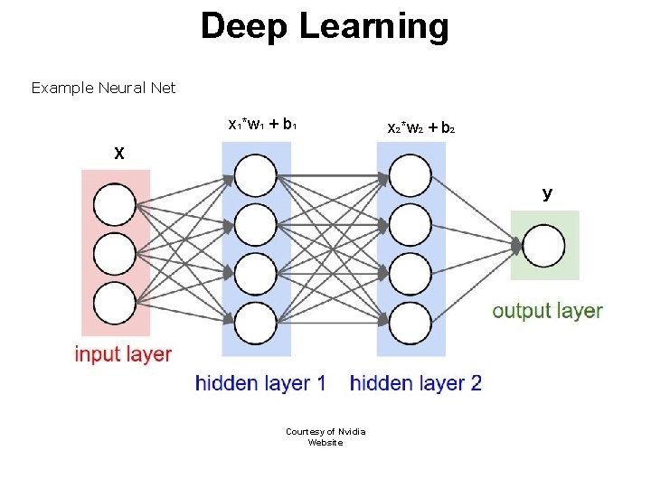 Deep Learning Example Neural Net x 1*w 1 + b 1 x 2*w 2