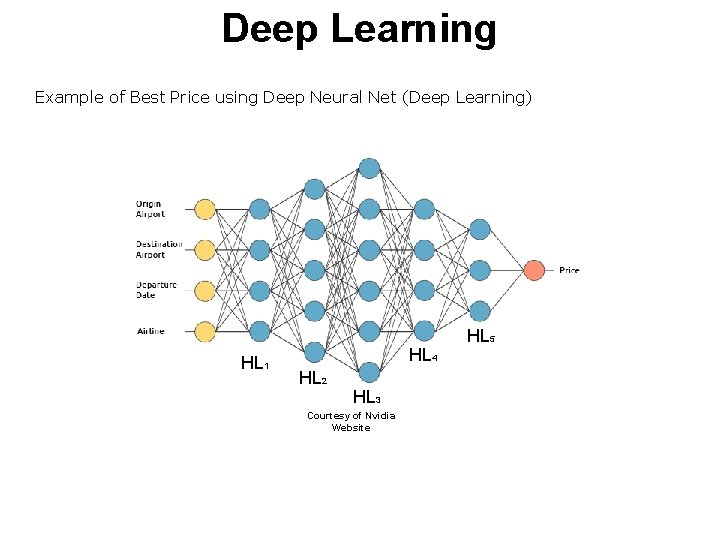 Deep Learning Example of Best Price using Deep Neural Net (Deep Learning) HL 1