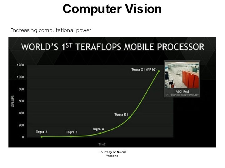 Computer Vision Increasing computational power Courtesy of Nvidia Website 