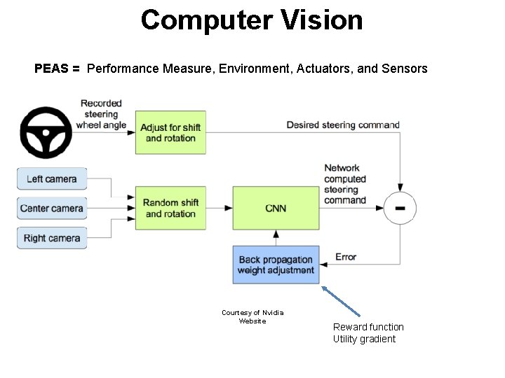 Computer Vision PEAS = Performance Measure, Environment, Actuators, and Sensors Courtesy of Nvidia Website