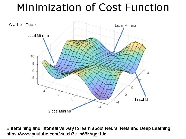 Minimization of Cost Function Gradient Decent Local Minima Global Minima Entertaining and informative way