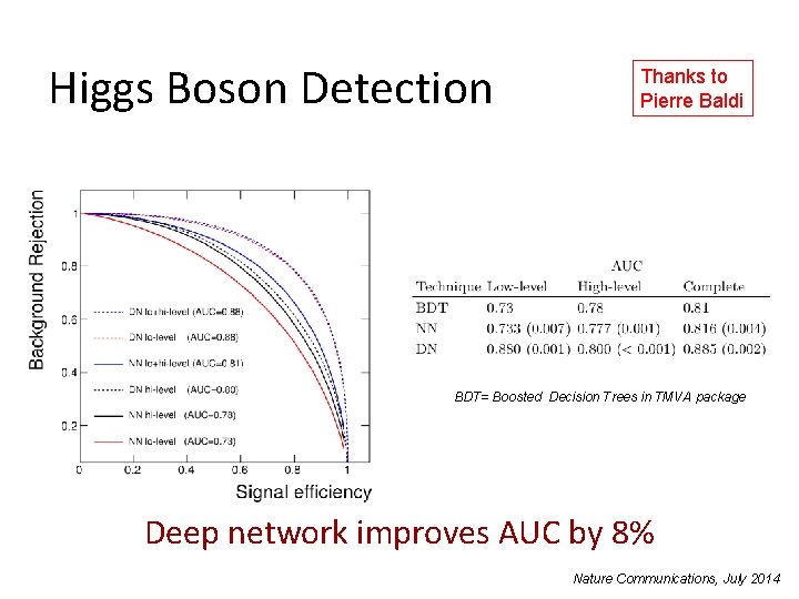 Higgs Boson Detection Thanks to Pierre Baldi BDT= Boosted Decision Trees in TMVA package
