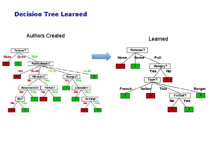 Decision Tree Learned Authors Created Learned 