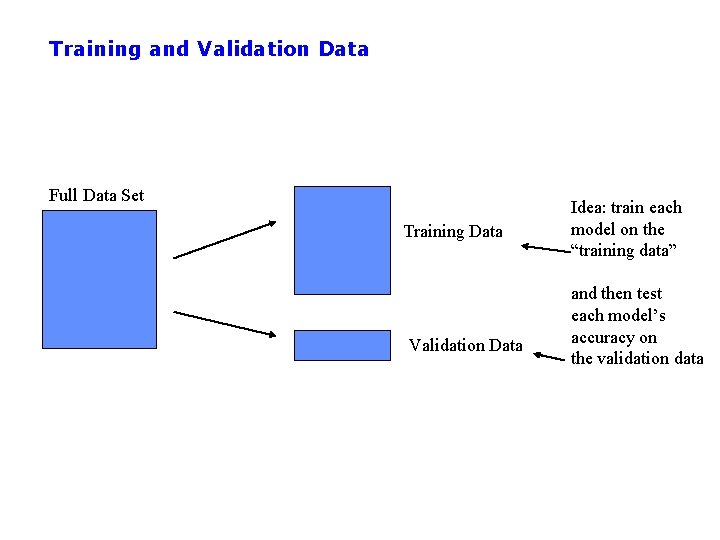 Training and Validation Data Full Data Set Training Data Validation Data Idea: train each