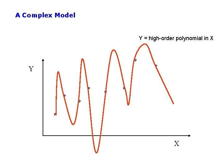 A Complex Model Y = high-order polynomial in X Y X 