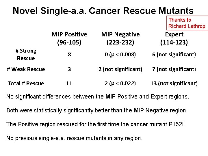 Novel Single-a. a. Cancer Rescue Mutants Thanks to Richard Lathrop MIP Positive (96 -105)