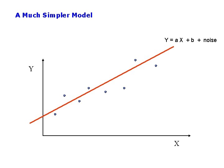 A Much Simpler Model Y = a X + b + noise Y X