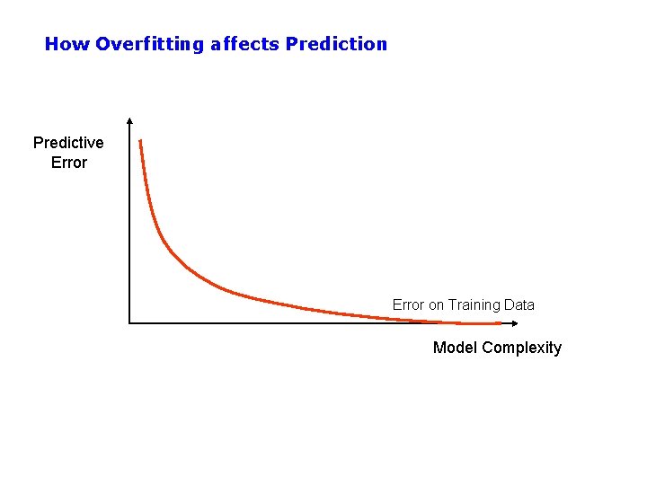 How Overfitting affects Prediction Predictive Error on Training Data Model Complexity 