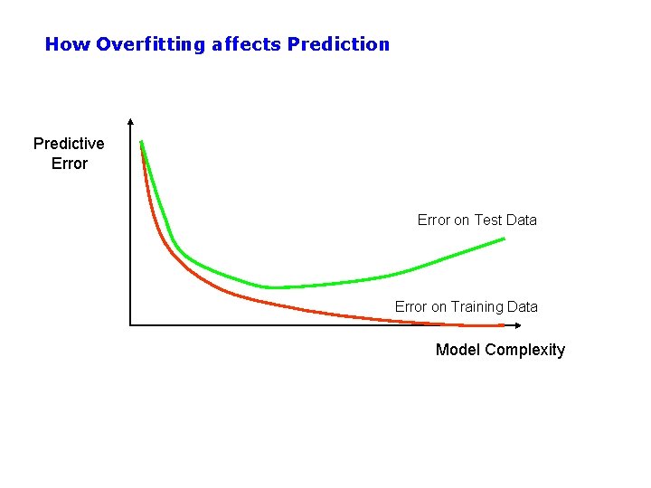 How Overfitting affects Prediction Predictive Error on Test Data Error on Training Data Model