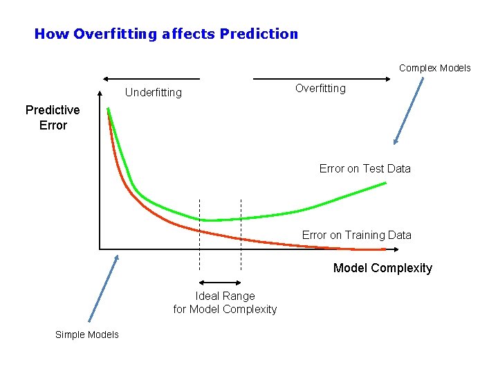 How Overfitting affects Prediction Complex Models Underfitting Overfitting Predictive Error on Test Data Error