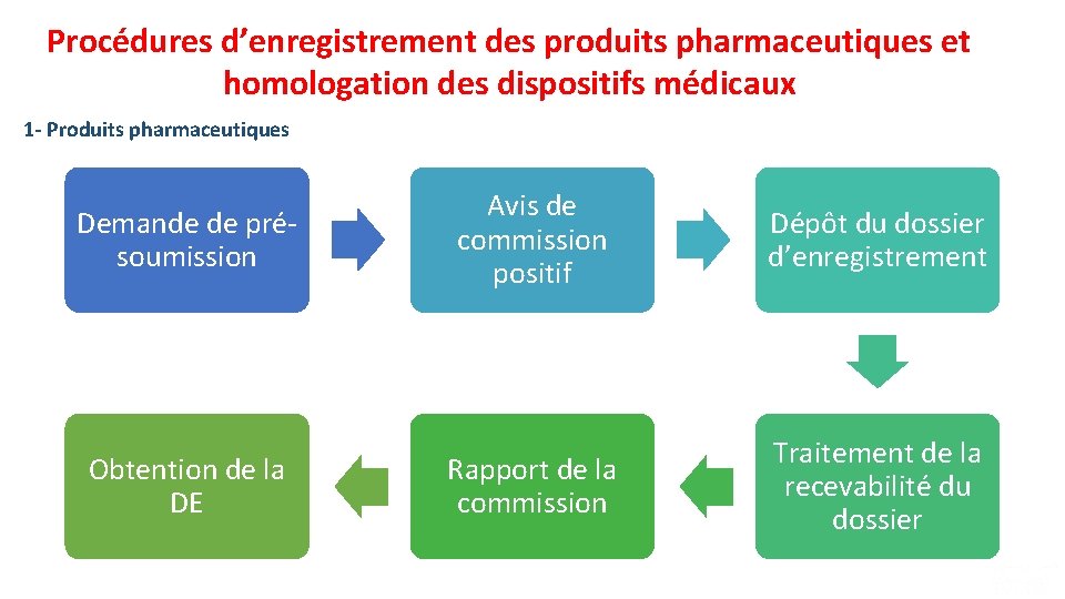 Procédures d’enregistrement des produits pharmaceutiques et homologation des dispositifs médicaux 1 - Produits pharmaceutiques