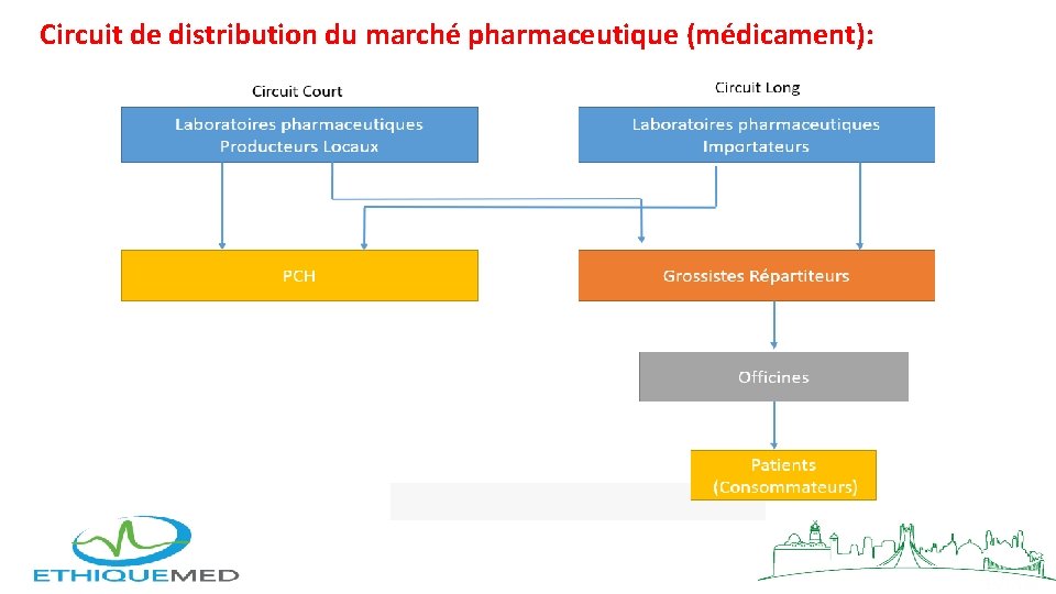 Circuit de distribution du marché pharmaceutique (médicament): 