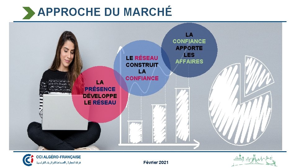 APPROCHE DU MARCHÉ LA PRÉSENCE DÉVELOPPE LE RÉSEAU CONSTRUIT LA CONFIANCE Février 2021 LA