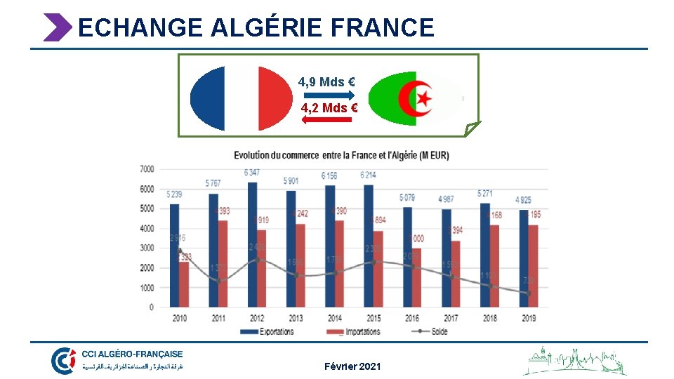 ECHANGE ALGÉRIE FRANCE 4, 9 Mds € 4, 2 Mds € Février 2021 