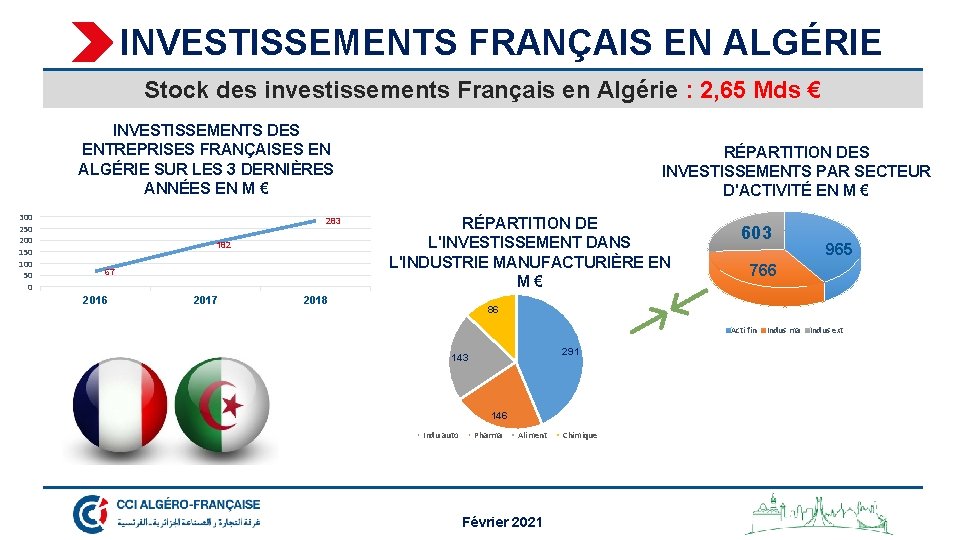 INVESTISSEMENTS FRANÇAIS EN ALGÉRIE Stock des investissements Français en Algérie : 2, 65 Mds