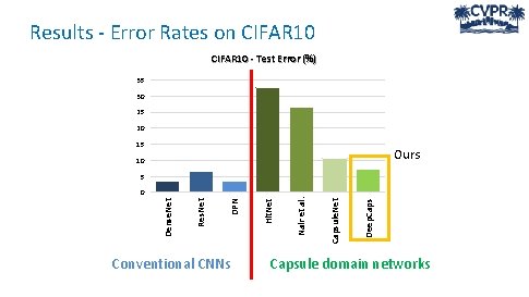 Results - Error Rates on CIFAR 10 - Test Error (%) 35 30 25