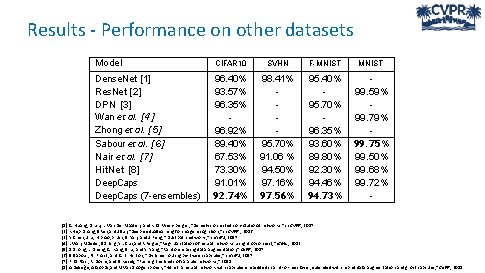 Results - Performance on other datasets Model CIFAR 10 SVHN F-MNIST Dense. Net [1]