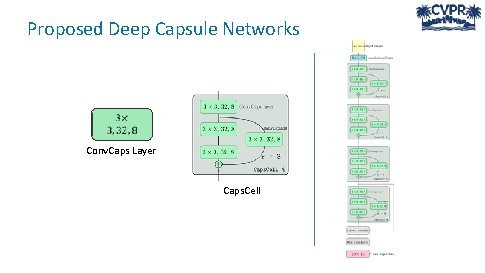 Proposed Deep Capsule Networks Conv. Caps Layer Caps. Cell 