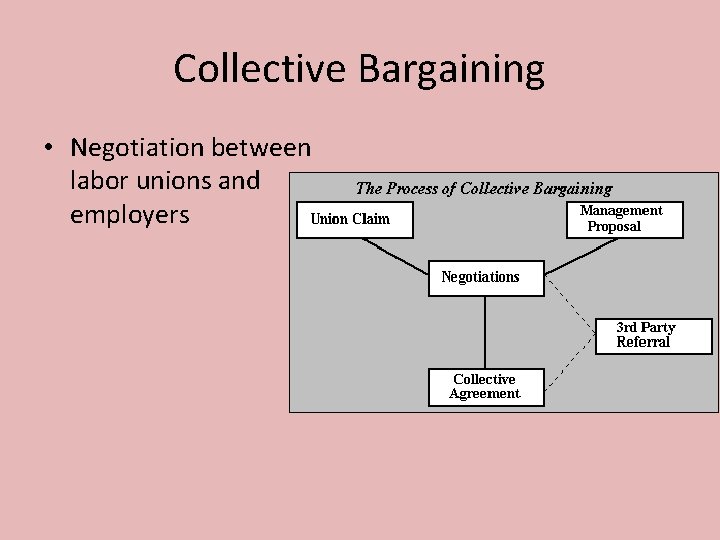 Collective Bargaining • Negotiation between labor unions and employers 