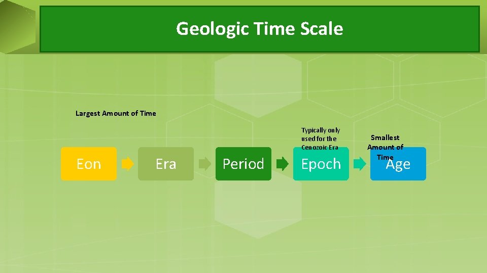 Geologic Time Scale Largest Amount of Time Typically only used for the Cenozoic Era