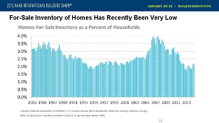 For-Sale Inventory of Homes Has Recently Been Very Low Sources: National Association of Realtors,