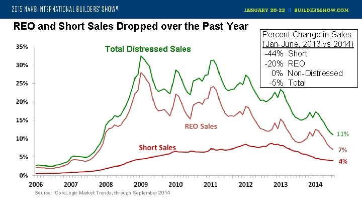 REO and Short Sales Dropped over the Past Year Total Distressed Sales Percent Change