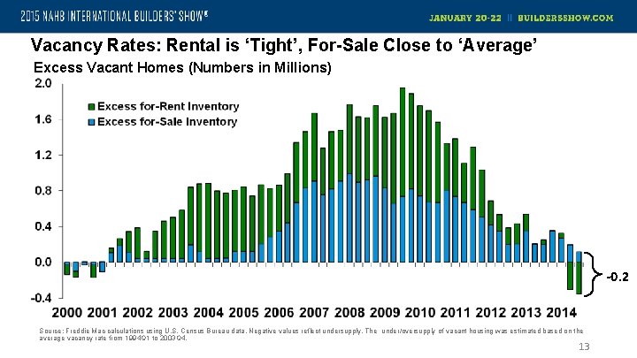 Vacancy Rates: Rental is ‘Tight’, For-Sale Close to ‘Average’ Excess Vacant Homes (Numbers in