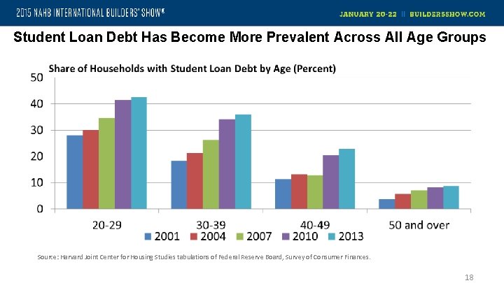 Student Loan Debt Has Become More Prevalent Across All Age Groups Source: Harvard Joint