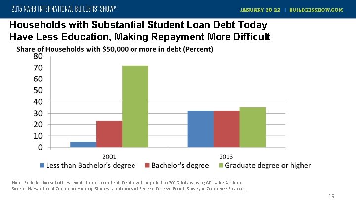 Households with Substantial Student Loan Debt Today Have Less Education, Making Repayment More Difficult