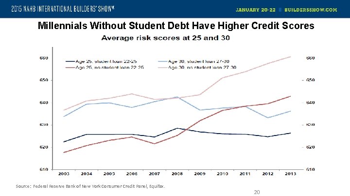 Millennials Without Student Debt Have Higher Credit Scores Source: Federal Reserve Bank of New