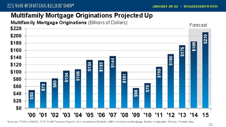 Multifamily Mortgage Originations Projected Up Multifamily Mortgage Originations (Billions of Dollars) Forecast Sources: FFIEC