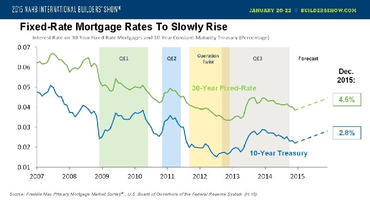 Fixed-Rate Mortgage Rates To Slowly Rise Source: Freddie Mac Primary Mortgage Market Survey®. ,
