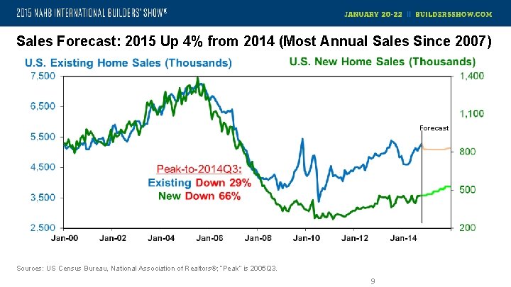 Sales Forecast: 2015 Up 4% from 2014 (Most Annual Sales Since 2007) Forecast Sources: