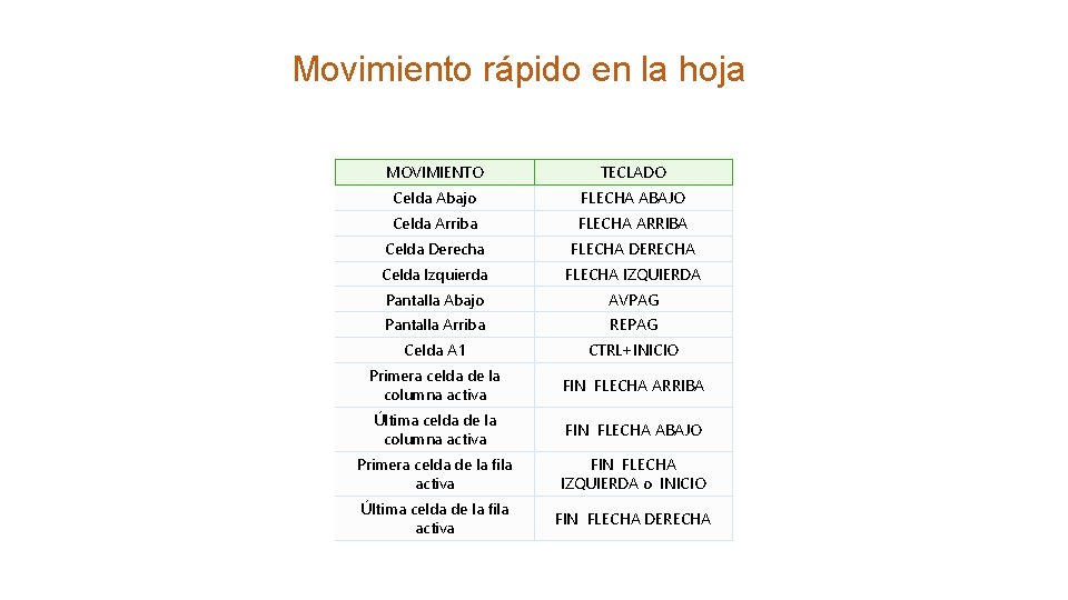 Movimiento rápido en la hoja MOVIMIENTO TECLADO Celda Abajo FLECHA ABAJO Celda Arriba FLECHA