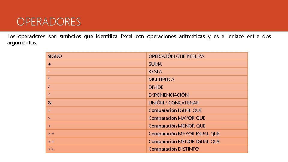 OPERADORES Los operadores son símbolos que identifica Excel con operaciones aritméticas y es el