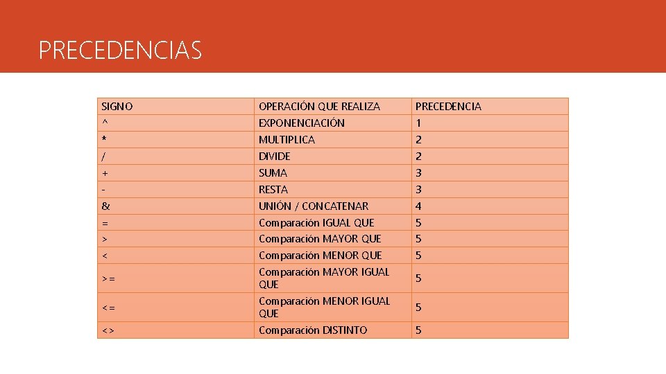 PRECEDENCIAS SIGNO OPERACIÓN QUE REALIZA PRECEDENCIA ^ EXPONENCIACIÓN 1 * MULTIPLICA 2 / DIVIDE