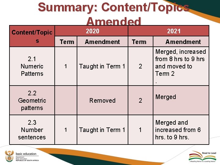 Summary: Content/Topics Amended Content/Topic s 2. 1 Numeric Patterns 2020 Term 1 2. 2