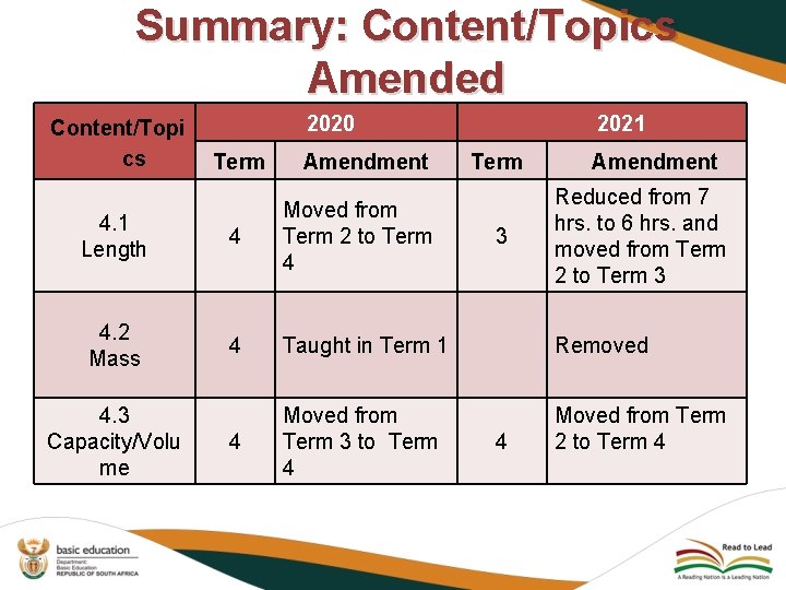 Summary: Content/Topics Amended Content/Topi cs 2020 Term Amendment 2021 Term Amendment Reduced from 7