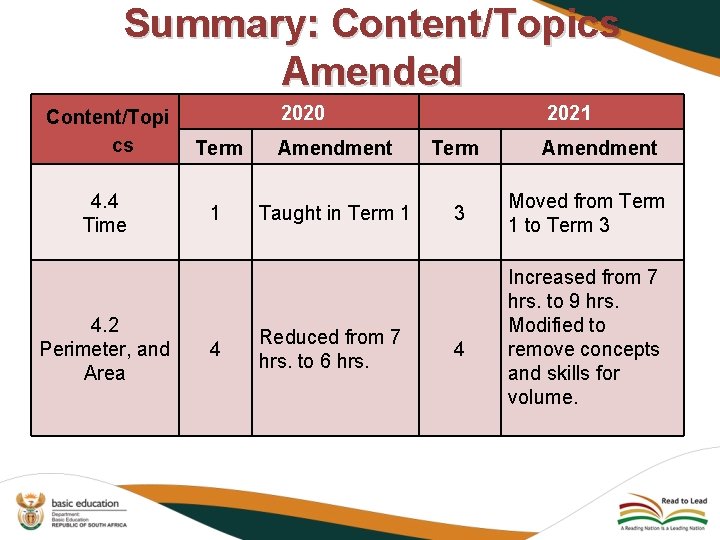 Summary: Content/Topics Amended Content/Topi cs 4. 4 Time 4. 2 Perimeter, and Area 2020