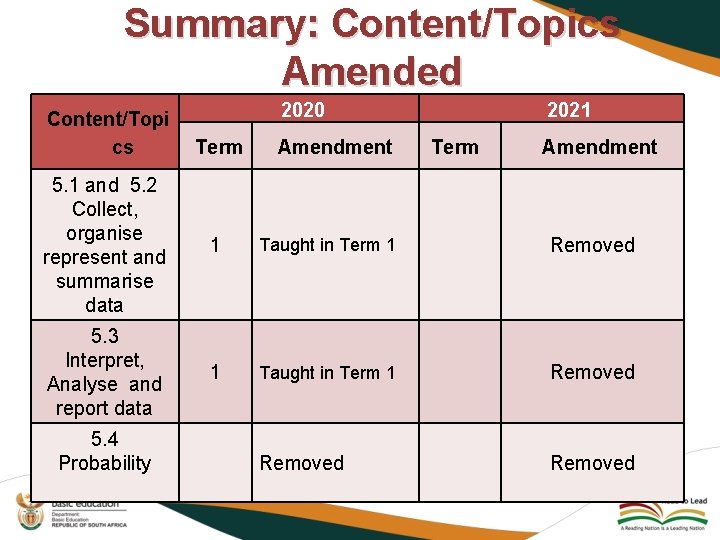 Summary: Content/Topics Amended Content/Topi cs 2020 Term Amendment 2021 Term Amendment 5. 1 and