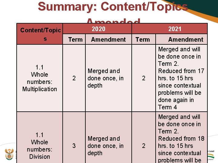 Summary: Content/Topics Amended 2020 2021 Content/Topic s 1. 1 Whole numbers: Multiplication 1. 1